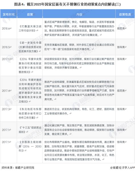 重磅！2023年中国及31省市不锈钢行业政策汇总及解读（全）智能化、绿色化、服务化转型行业研究报告 前瞻网