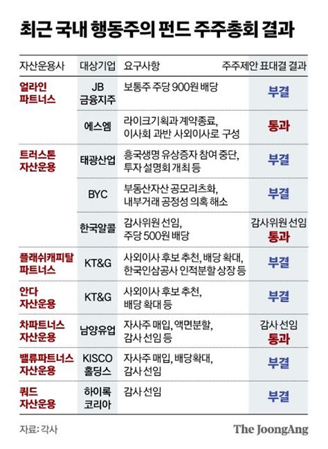 주총 시즌 달궜던 행동주의 10전 7패올해로 끝 아니다 네이트 뉴스