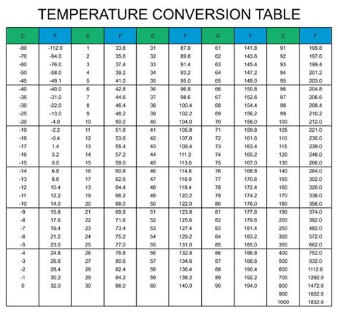 the temperature table for different types of tables