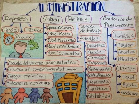 Mapa Conceptual De Los Fundamentos De La Administracion College