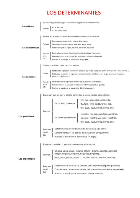 Esquema Sobre Los Determinantes Docsity