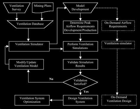 Mine Ventilation System Designed According To Conventional Design