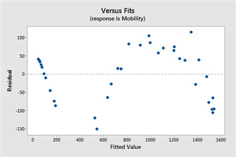 How To Choose Between Linear And Nonlinear Regression Statistics By Jim