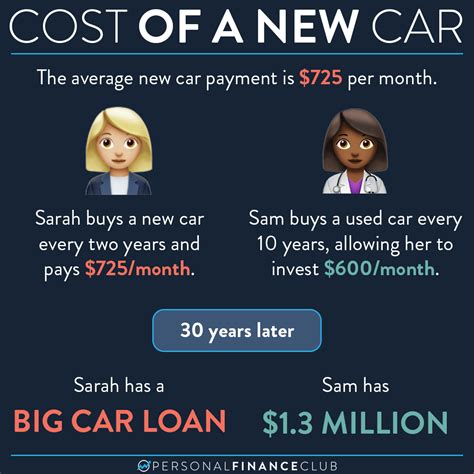 The Average Payment For A New Car Is 725 Per Month Personal Finance Club