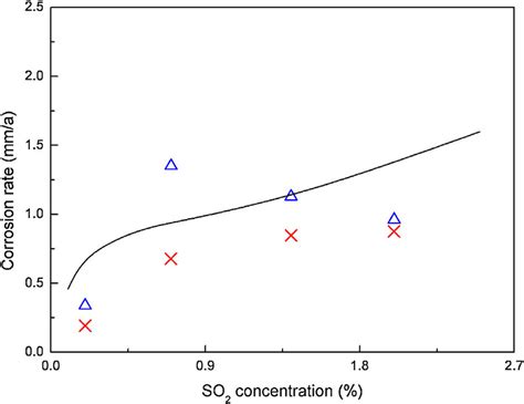 Predicted Corrosion Rates And Experimental Results With The Variation