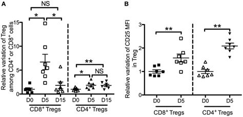 Effects Of Low Dose Il 2 On Foxp3 Cd25high Cd127low Cd4 T Cells Cd4