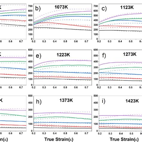 Predicted Flow Stress Curves Based On Hyperbolic Sinusoidal Arrhenius