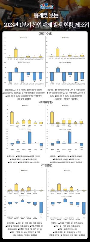 인포그래픽 통계로 보는 2023년 1분기 산업 재해 발생 현황 제조업