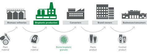 Company - Biome BioplasticsBiome Bioplastics