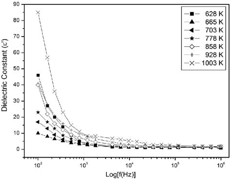 Frequency Dependent Dielectric Constant Download Scientific Diagram