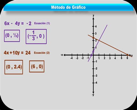 An Image Of A Graphing Problem With The Slope And Y Intercepts On It