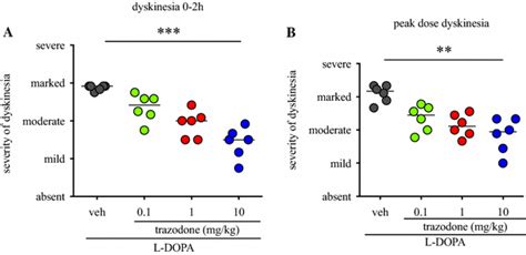 A Dyskinesia Severity In The First 2 H Following Administration Of