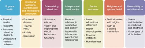 1 Impacts Of Csa On Victims And Survivors Iicsa Independent Inquiry