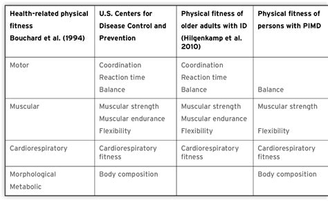 Table 1 From Measuring Physical Fitness In Persons With Severe Profound