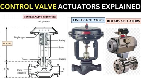 List Of Different Types Of Control Valve Actuators Control Valve