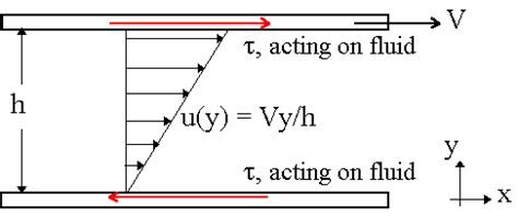 Fluid Properties