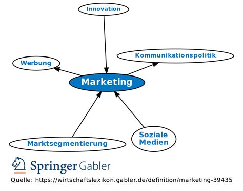 Marketing Definition Gabler Wirtschaftslexikon