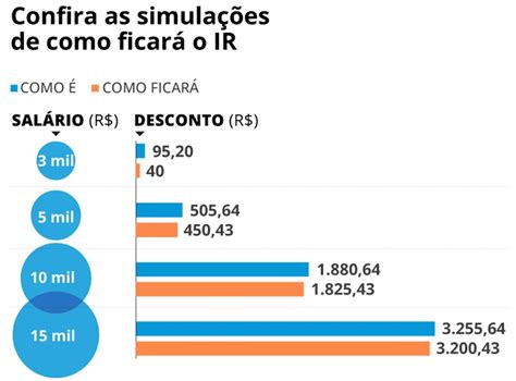 Imposto De Renda Aumento Da Faixa De Isenção Pode Levar A Alívio De