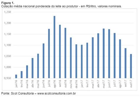 Mais uma queda no preço do leite ao produtor apesar das altas no