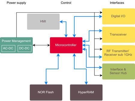 Human Machine Interface Hmi