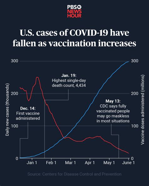 This Chart Shows How COVID Cases Have Plummeted As More People Get