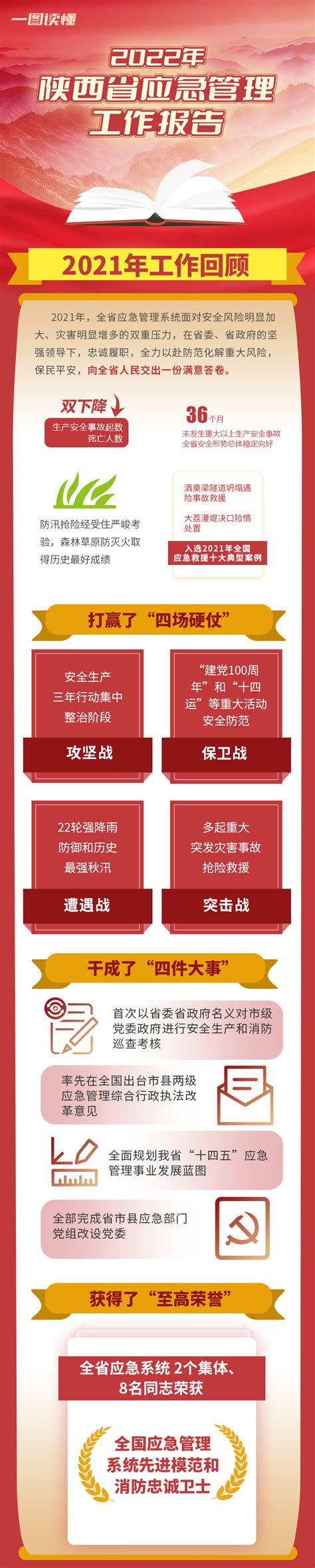 一图读懂丨2022年陕西省应急管理工作报告 应急要闻 陕西省应急管理厅