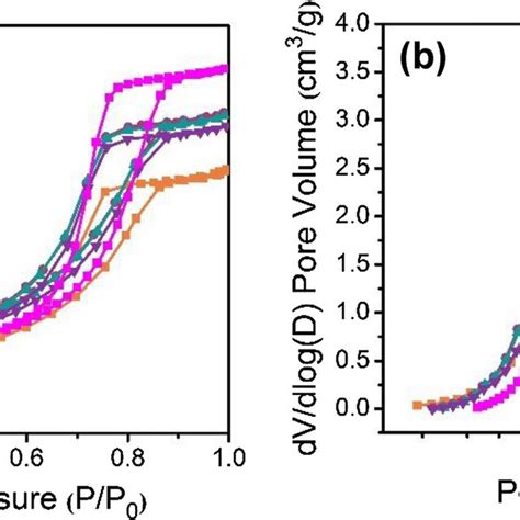 A N2 Adsorption Desorption Isotherms And B Pore Size Distribution Of