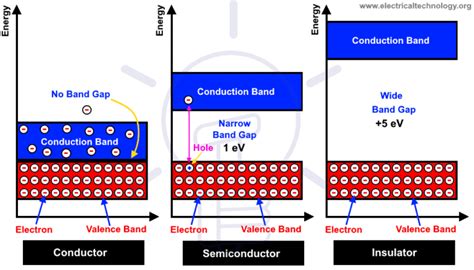 Difference Between Conductor, Semiconductor and Insulator