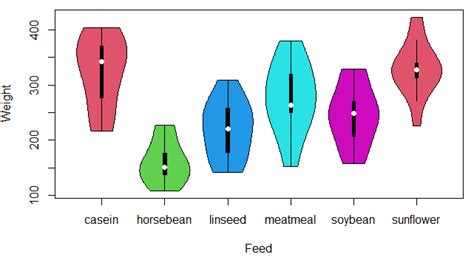 Violin Plot In Base R With The Vioplot Function Create Customize And