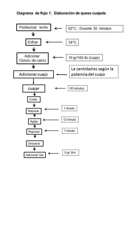 Diagrama De Flujo De Queso Panela Pdf Diagrama De Flujos D