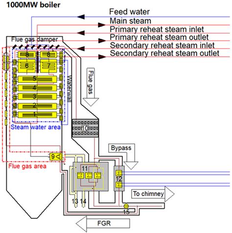 Energies Free Full Text Analysis Of Gas Recirculation Influencing Factors Of A Double Reheat