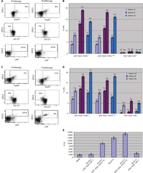 Identification Of Human Regulatory T Cells In The Setting Of T Cell