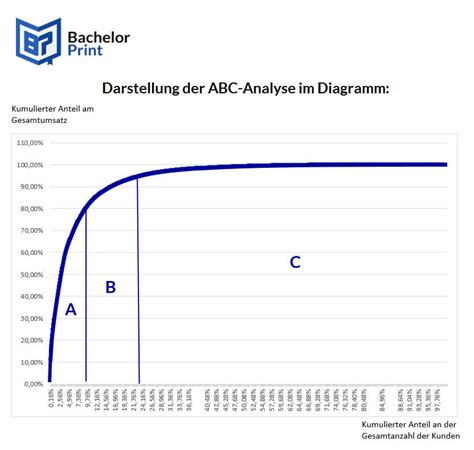 ABC Analyse So Priorisierst Du Richtig