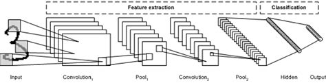 CNN, Convolutional Neural Network 요약