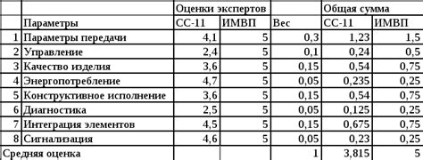5.3.2. Оценка конкурентоспособности изделия сс-11.