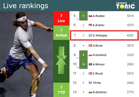 LIVE RANKINGS Tsitsipas S Rankings Just Before Squaring Off With