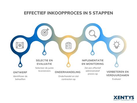 Het Inkoopproces 5 Stappen Naar Efficiëntie Xentys