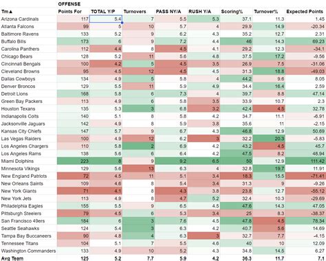 NFL 2023 Team Offense Grades Through 6 Weeks - NFL Lines