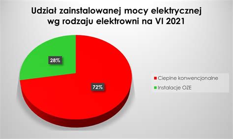 Instalacje Oze W Polsce Raport Za Pierwsze P Rocze Roku