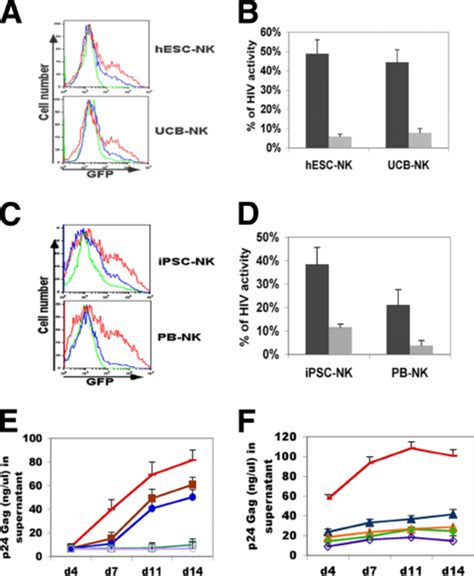 Hesc And Ipsc Derived Nk Cells Inhibit The Replication Of Hiv In The