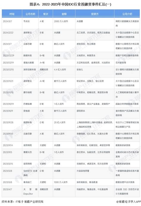 【投资视角】2024年中国idc互联网数据中心行业投融资现状及兼并重组分析 投融资热度退坡前瞻趋势 前瞻产业研究院