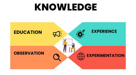 Methods Of Acquiring Knowledge Prep With Harshita