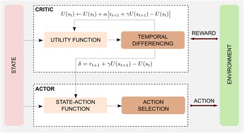 Model Based Reinforcement Learning