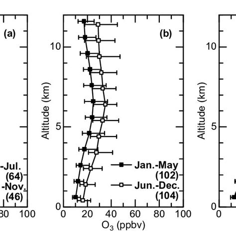 Vertical Profiles Of Median Ozone Mixing Ratios At A Watukosek B