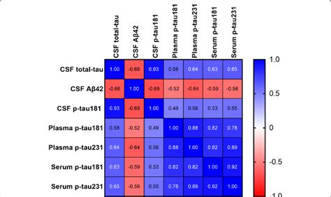 Heatmap Of Spearman Correlation Between Blood And Csf Biomarkers In