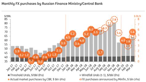 Bne IntelliNews COMMENT Russia S CBR Higher FX Purchases In March