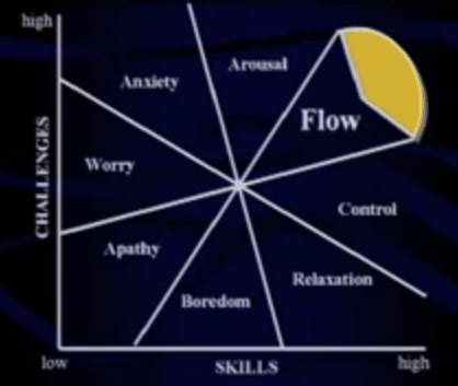 Flow Diagram Mihaly Csikszentmihalyi