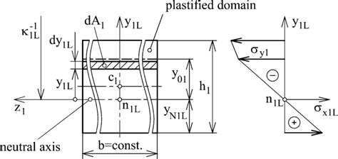 Normal Stress In Layer 1 Download Scientific Diagram