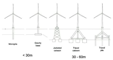 Major Types Of Offshore Wind Turbine Tower Foundations 11 Download