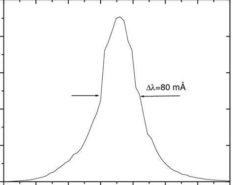 Transmission profile of the Fabry-Pérot etalon. | Download Scientific ...